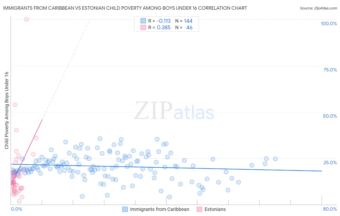Immigrants from Caribbean vs Estonian Child Poverty Among Boys Under 16
