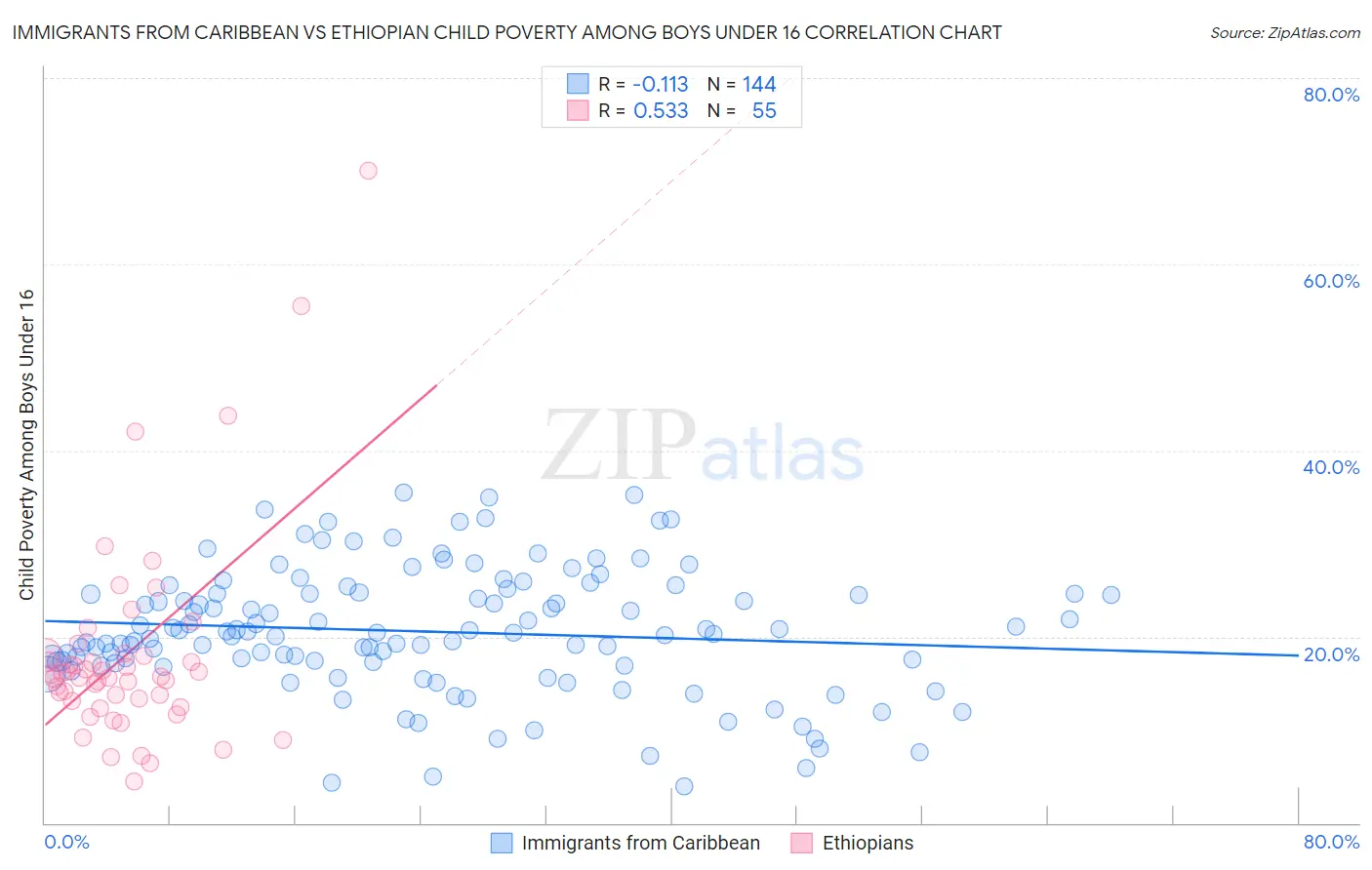 Immigrants from Caribbean vs Ethiopian Child Poverty Among Boys Under 16