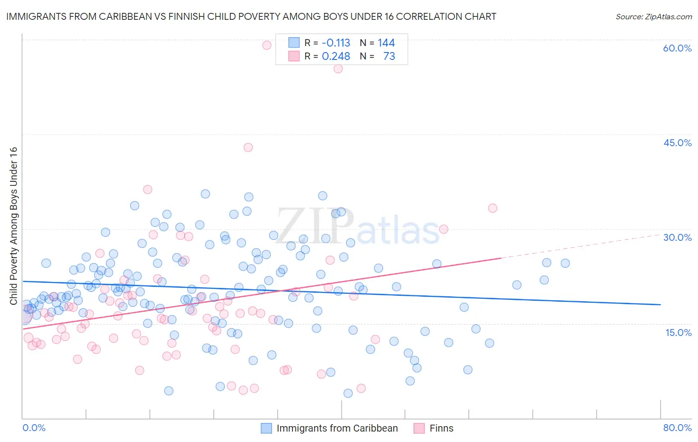 Immigrants from Caribbean vs Finnish Child Poverty Among Boys Under 16