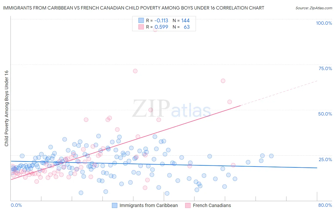 Immigrants from Caribbean vs French Canadian Child Poverty Among Boys Under 16