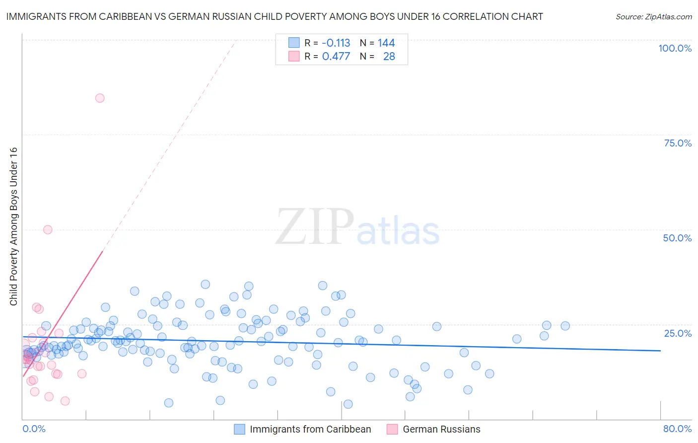 Immigrants from Caribbean vs German Russian Child Poverty Among Boys Under 16