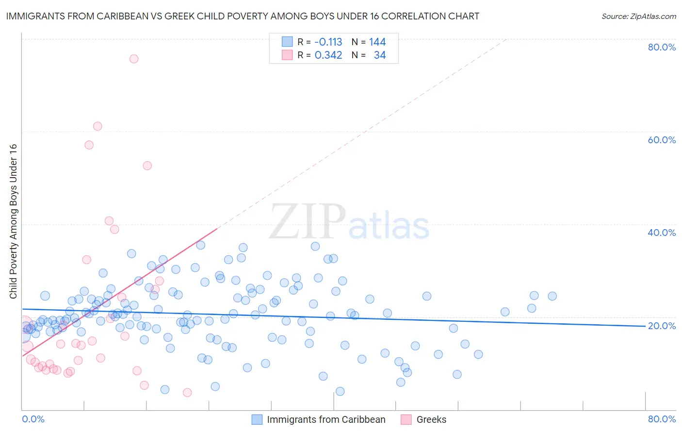 Immigrants from Caribbean vs Greek Child Poverty Among Boys Under 16