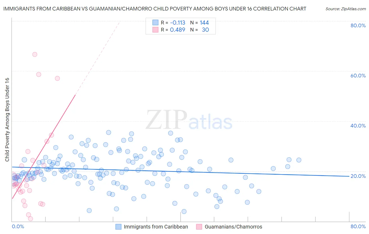 Immigrants from Caribbean vs Guamanian/Chamorro Child Poverty Among Boys Under 16