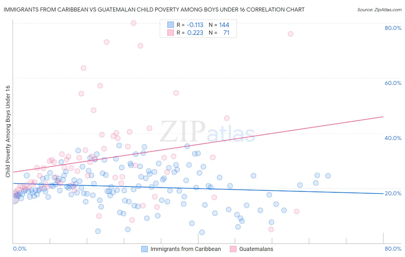 Immigrants from Caribbean vs Guatemalan Child Poverty Among Boys Under 16