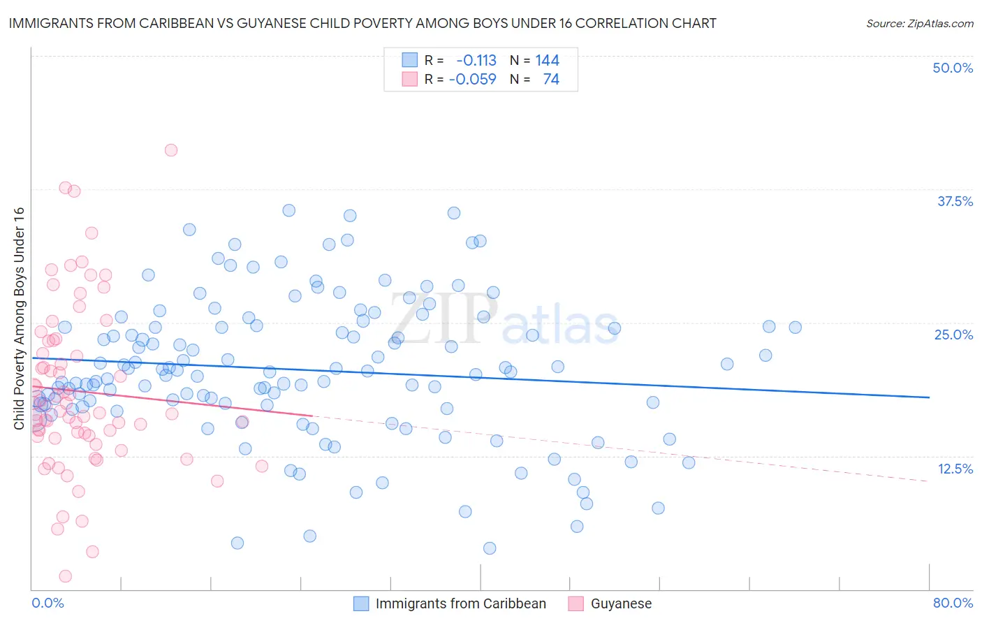 Immigrants from Caribbean vs Guyanese Child Poverty Among Boys Under 16