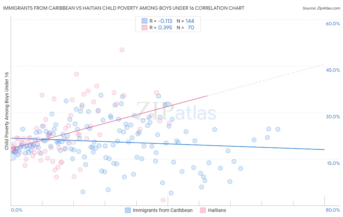 Immigrants from Caribbean vs Haitian Child Poverty Among Boys Under 16