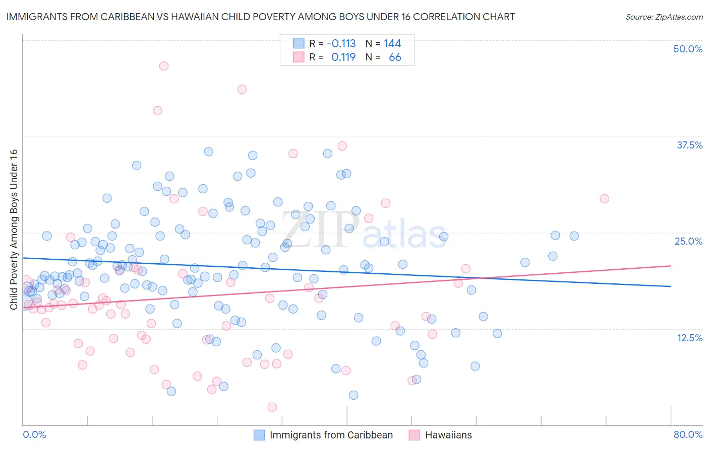 Immigrants from Caribbean vs Hawaiian Child Poverty Among Boys Under 16