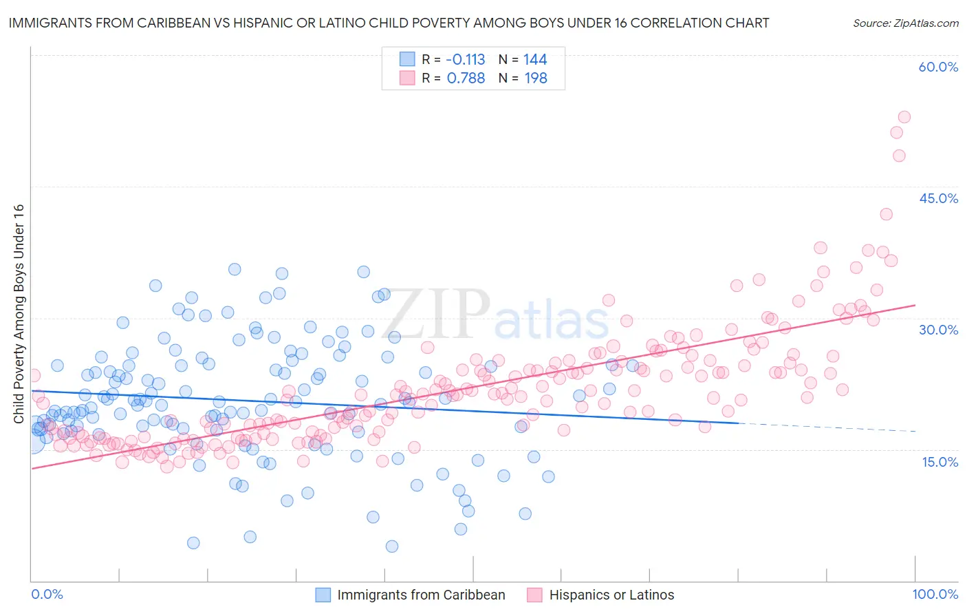 Immigrants from Caribbean vs Hispanic or Latino Child Poverty Among Boys Under 16