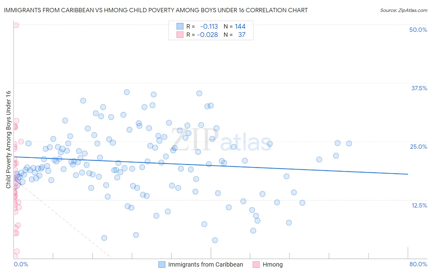 Immigrants from Caribbean vs Hmong Child Poverty Among Boys Under 16