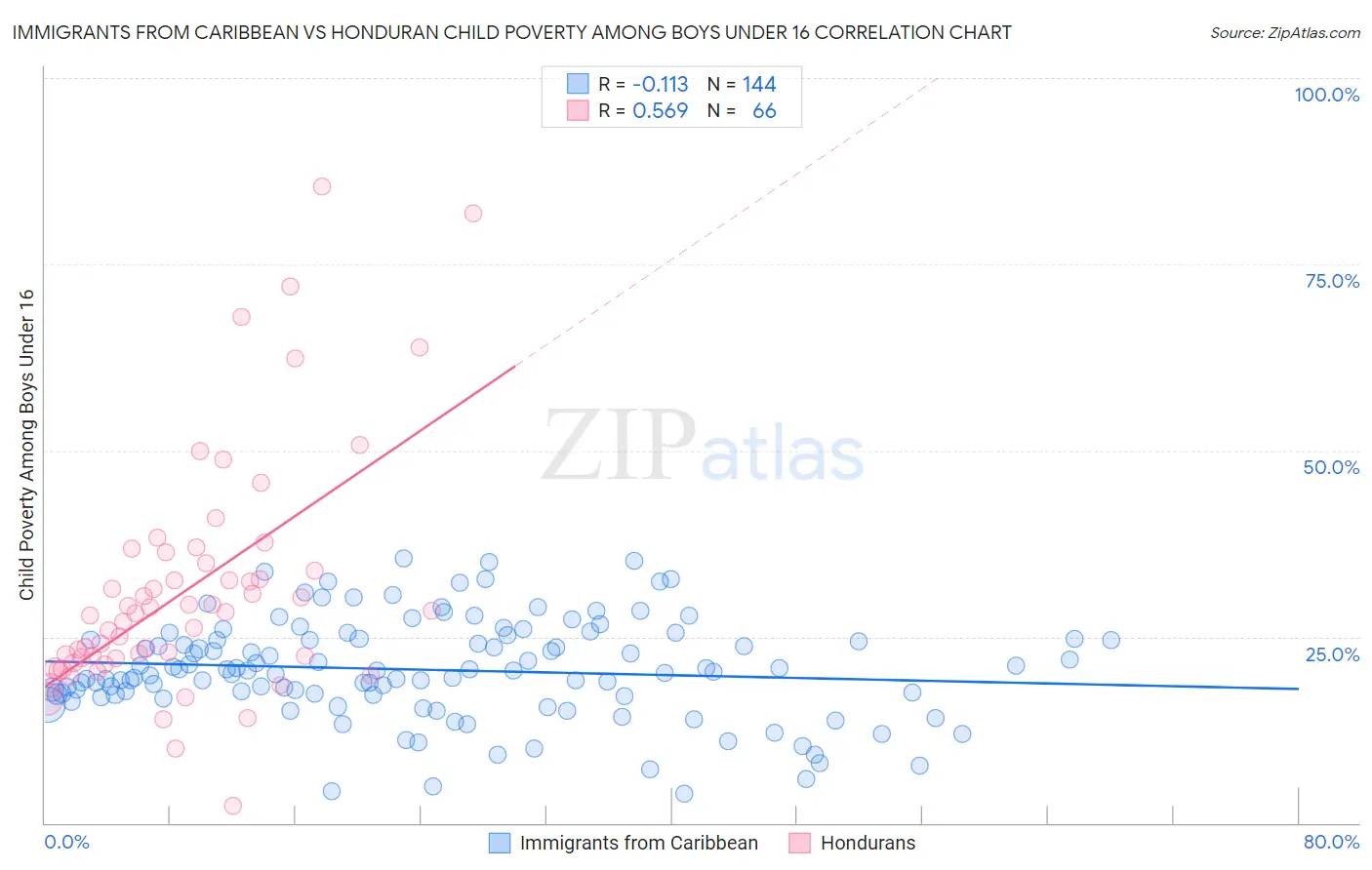 Immigrants from Caribbean vs Honduran Child Poverty Among Boys Under 16