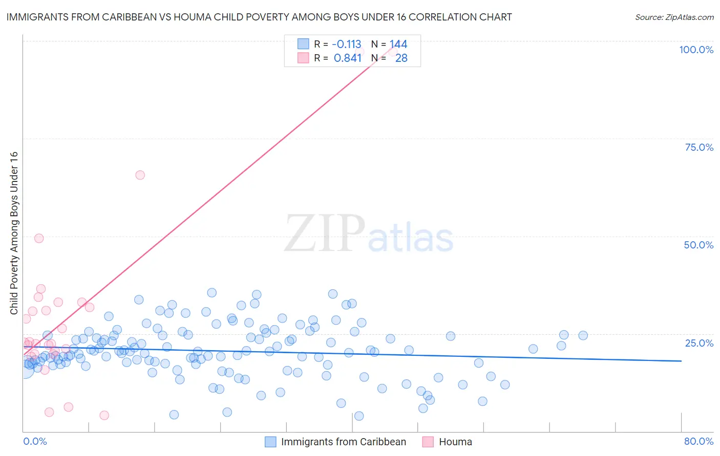 Immigrants from Caribbean vs Houma Child Poverty Among Boys Under 16