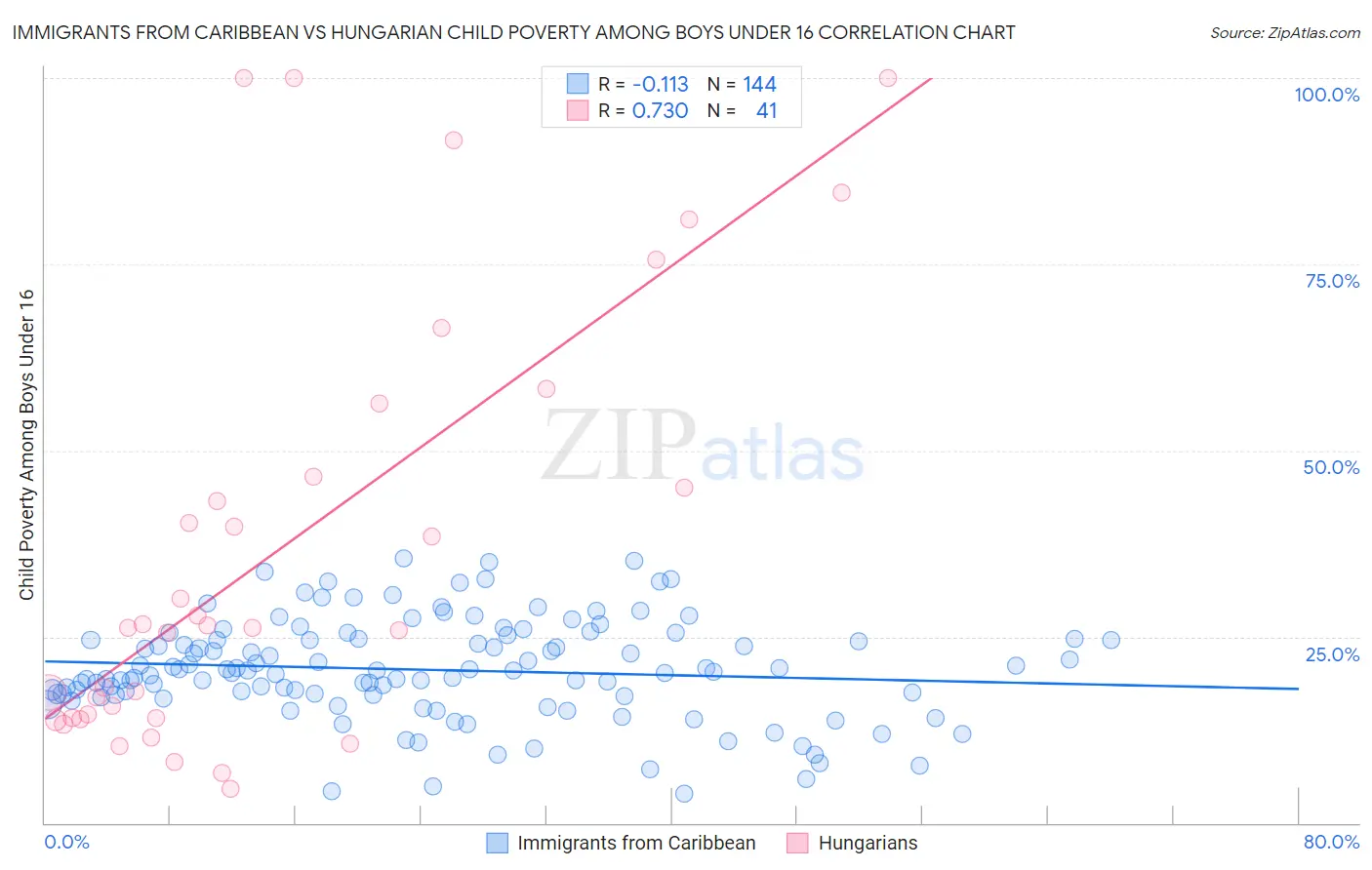 Immigrants from Caribbean vs Hungarian Child Poverty Among Boys Under 16