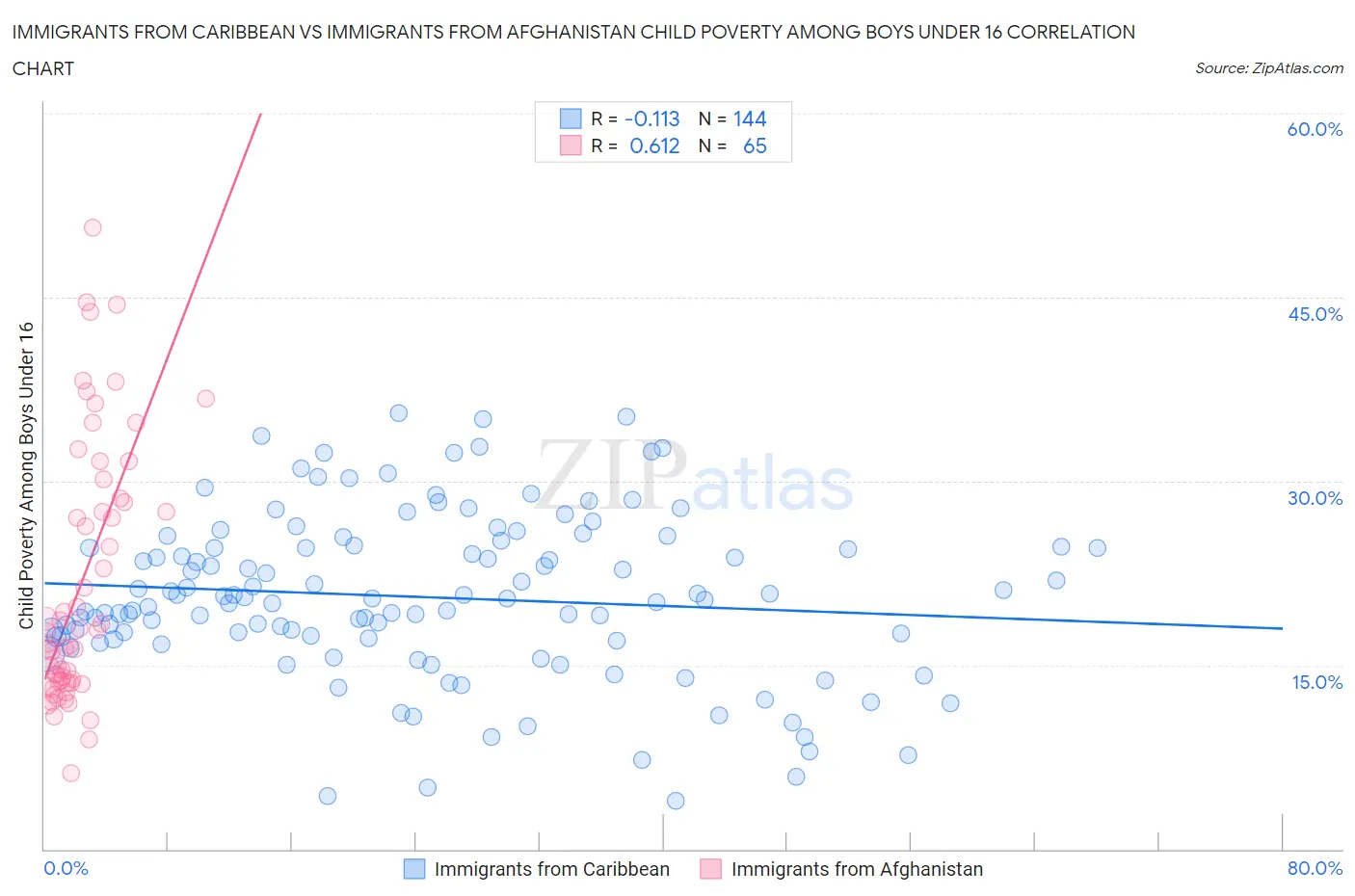 Immigrants from Caribbean vs Immigrants from Afghanistan Child Poverty Among Boys Under 16