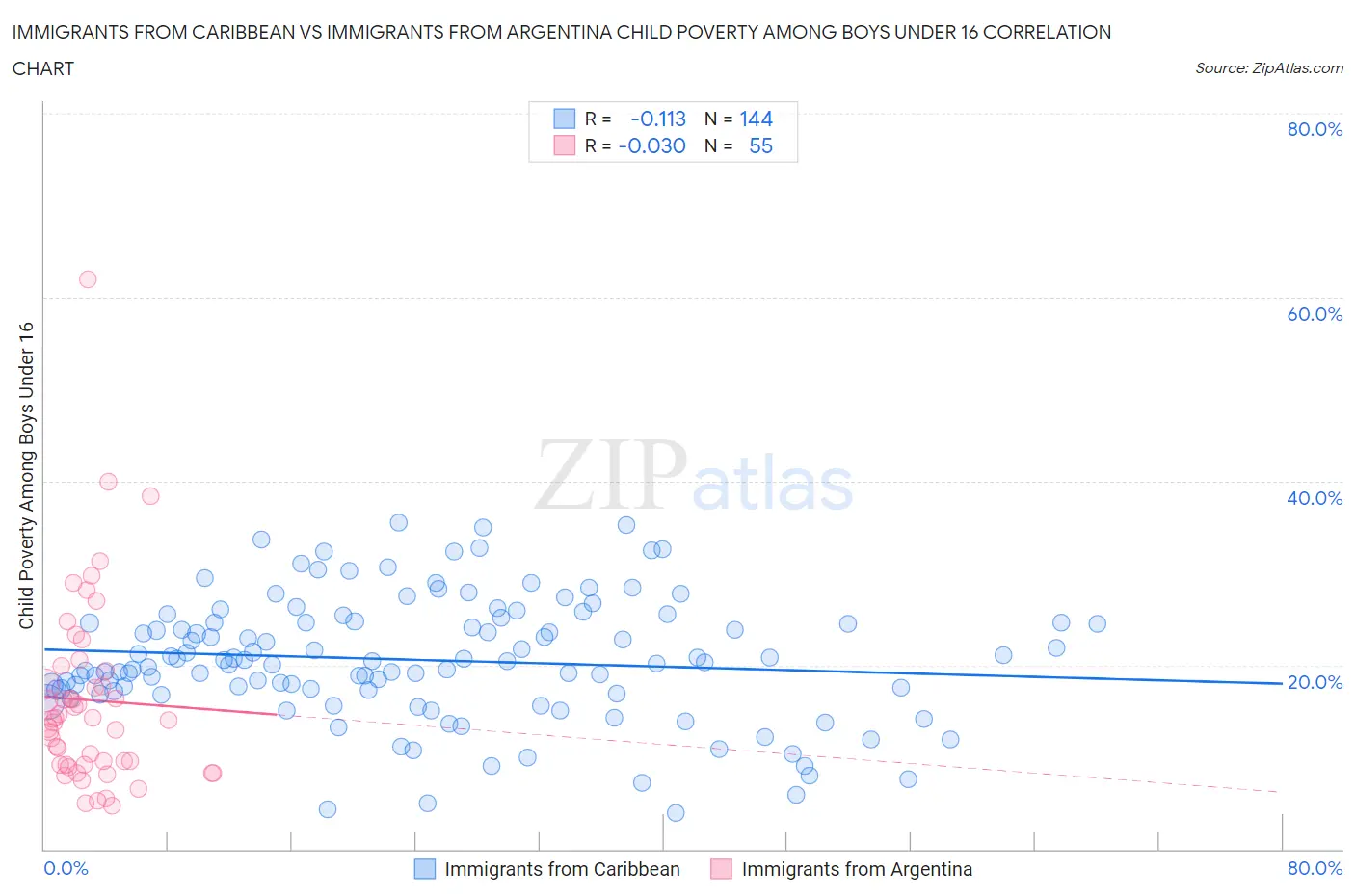 Immigrants from Caribbean vs Immigrants from Argentina Child Poverty Among Boys Under 16