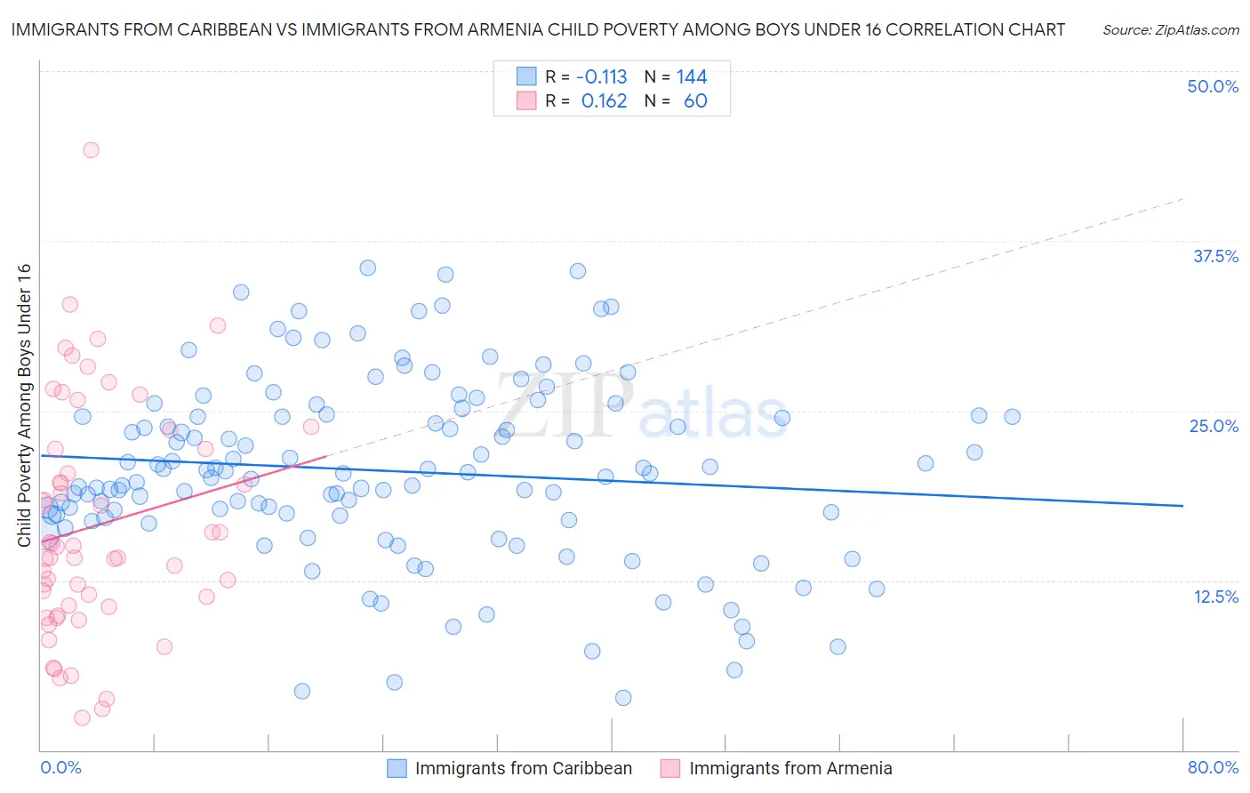 Immigrants from Caribbean vs Immigrants from Armenia Child Poverty Among Boys Under 16