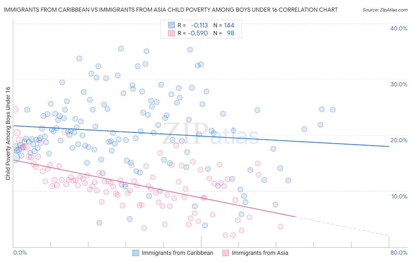 Immigrants from Caribbean vs Immigrants from Asia Child Poverty Among Boys Under 16