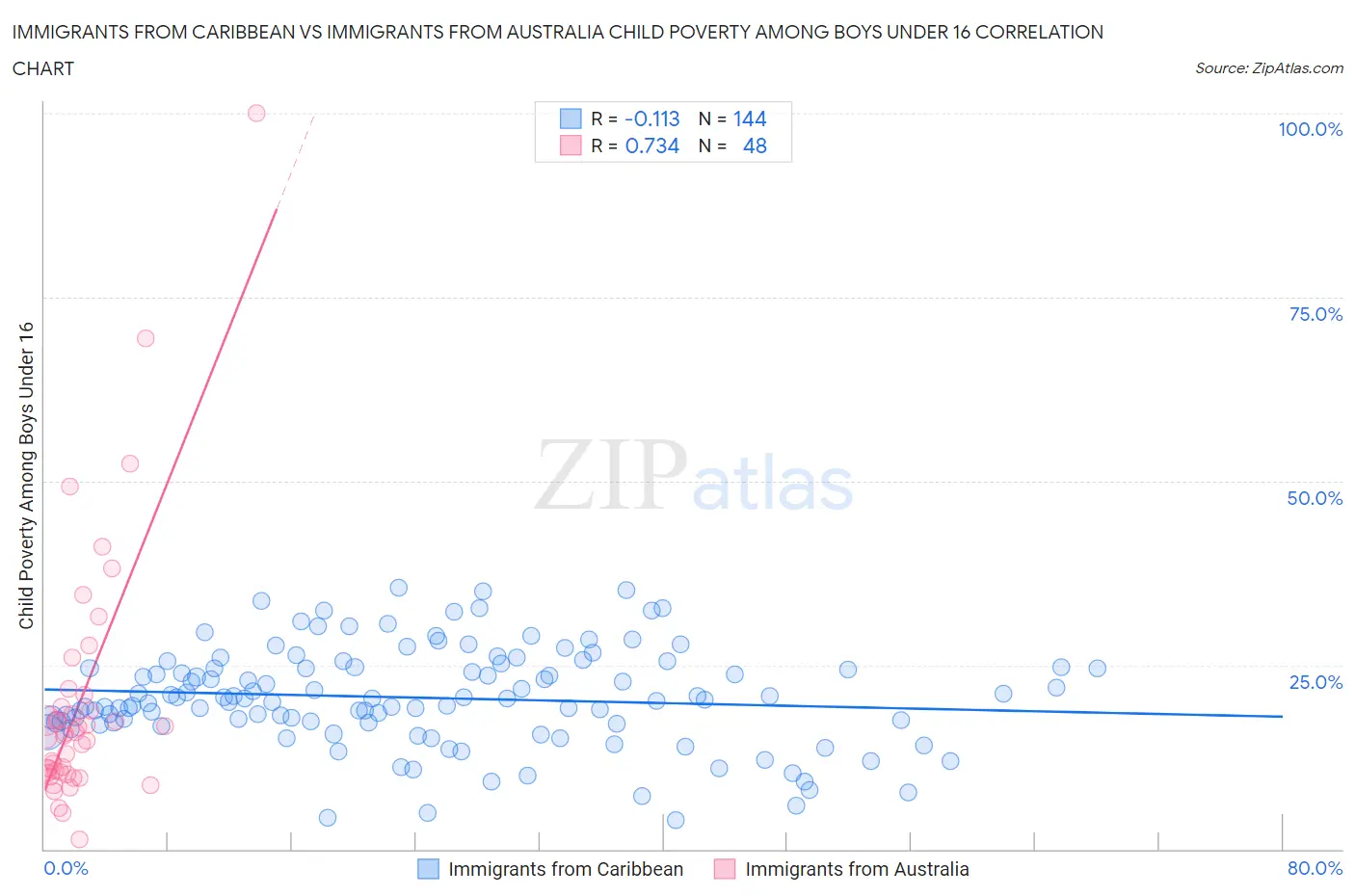 Immigrants from Caribbean vs Immigrants from Australia Child Poverty Among Boys Under 16