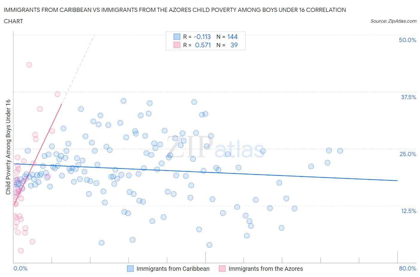 Immigrants from Caribbean vs Immigrants from the Azores Child Poverty Among Boys Under 16