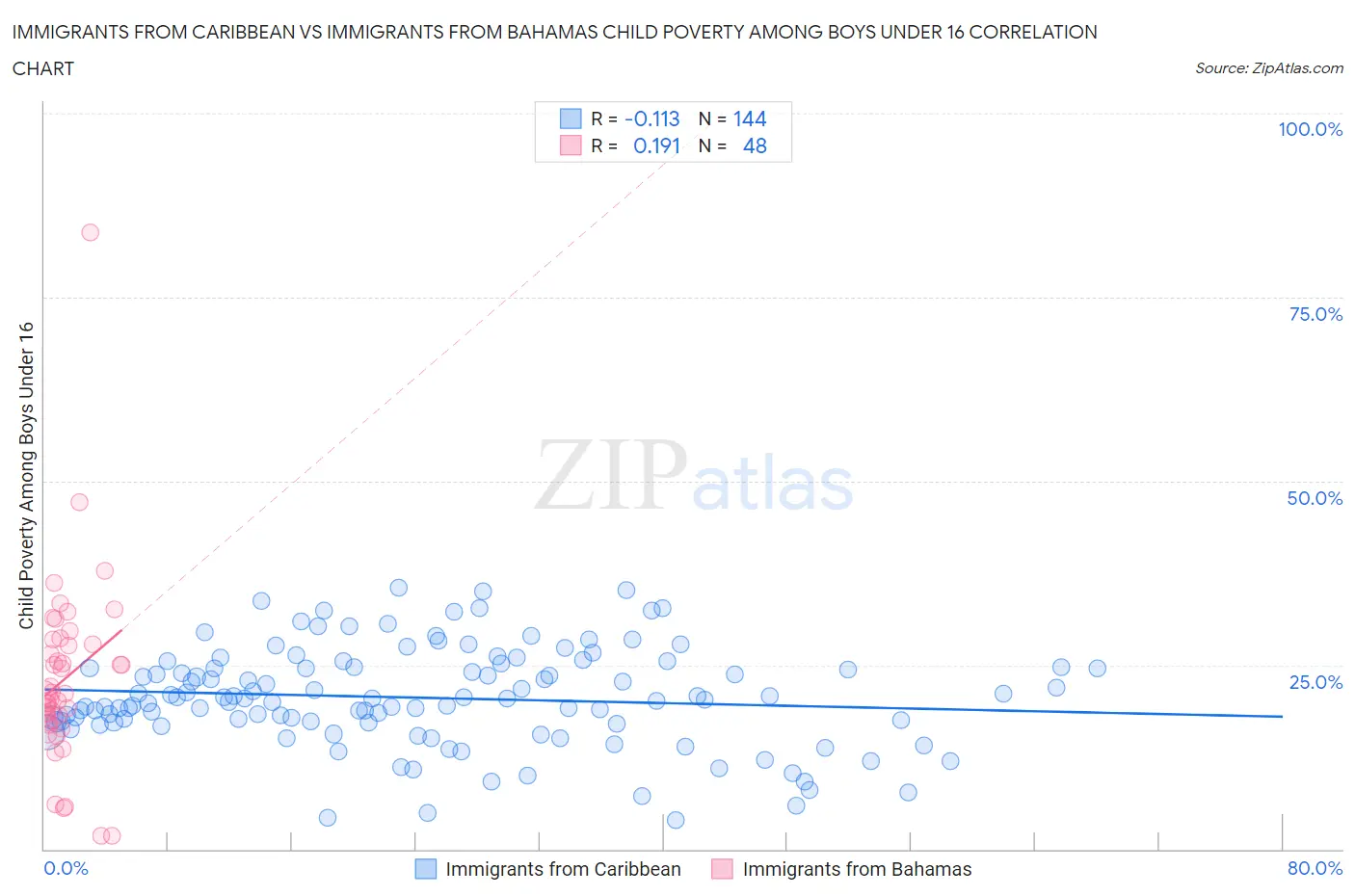 Immigrants from Caribbean vs Immigrants from Bahamas Child Poverty Among Boys Under 16