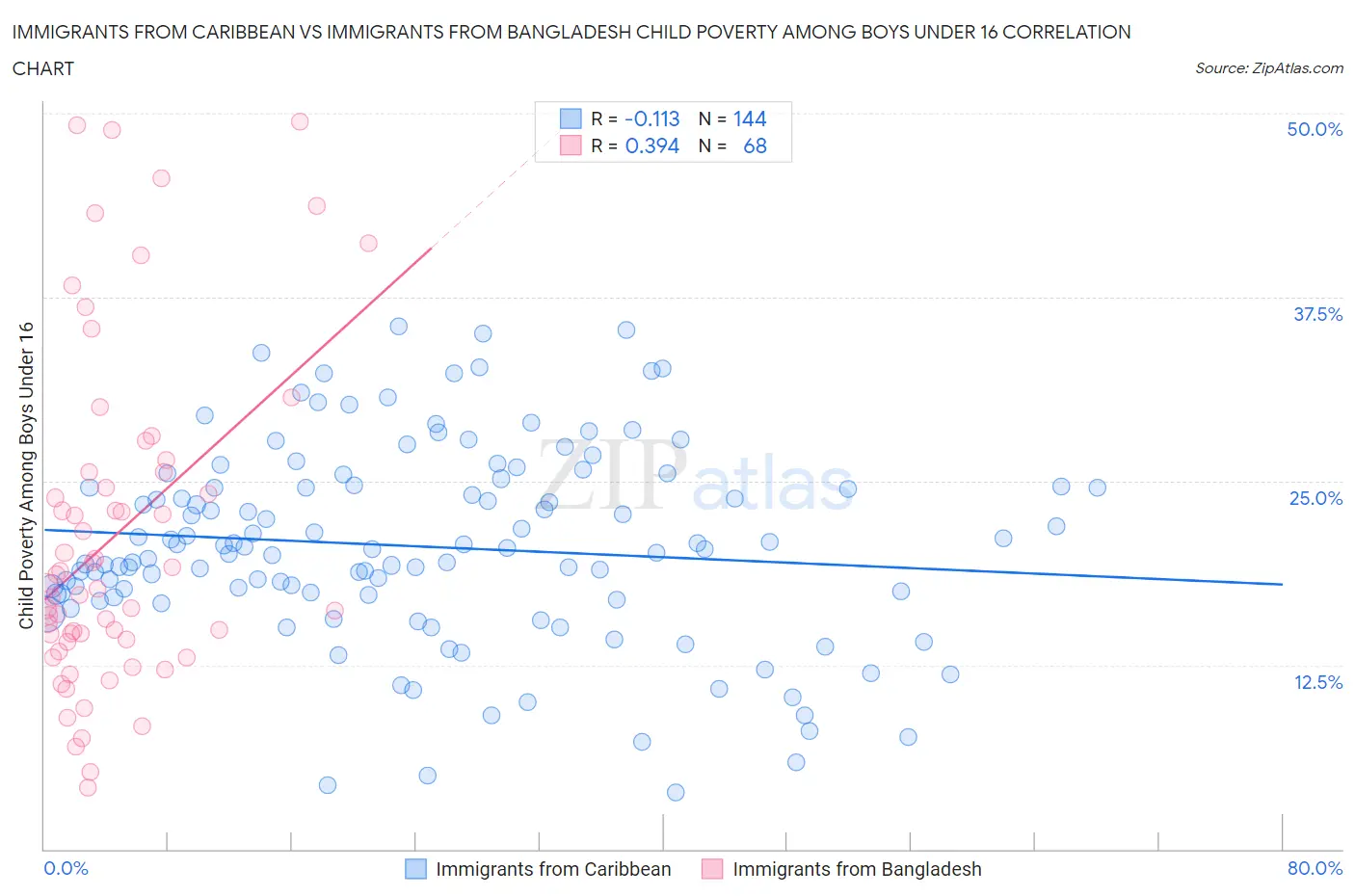 Immigrants from Caribbean vs Immigrants from Bangladesh Child Poverty Among Boys Under 16