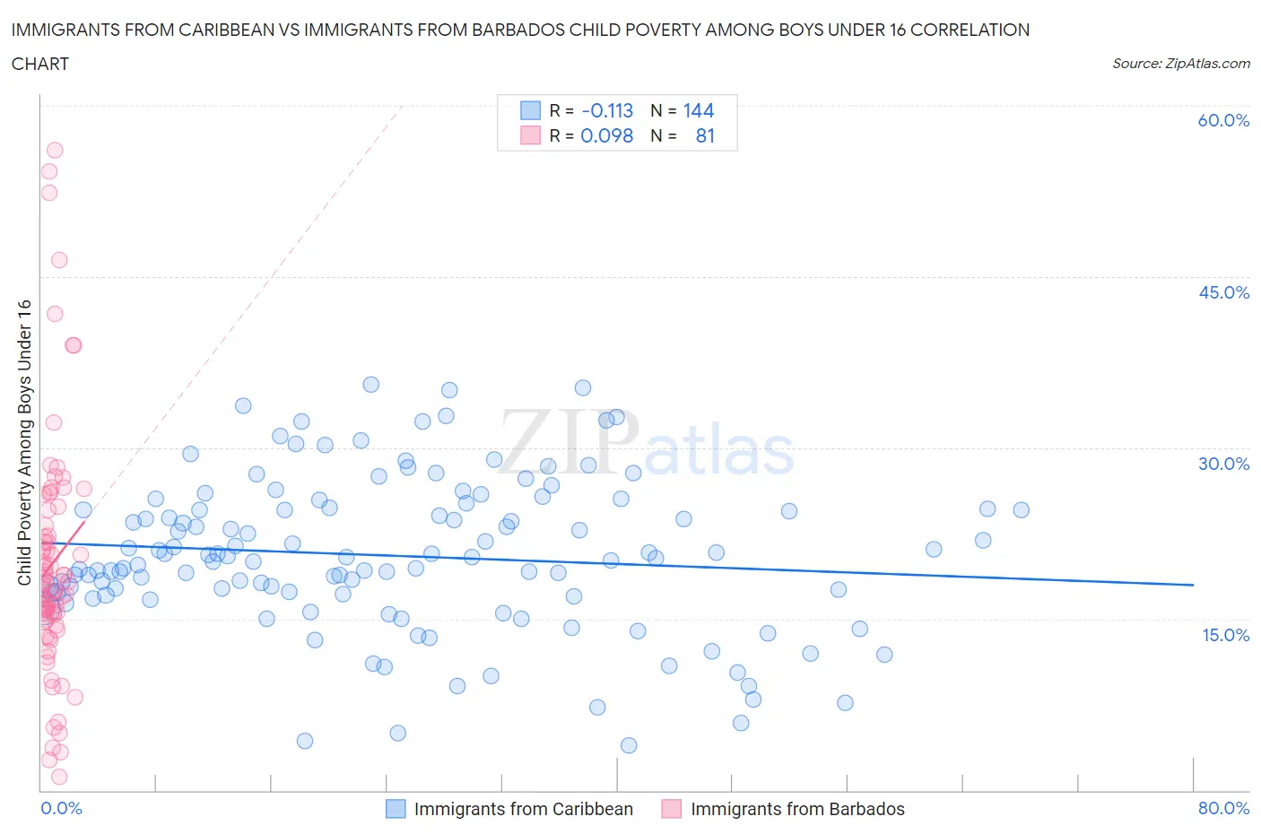 Immigrants from Caribbean vs Immigrants from Barbados Child Poverty Among Boys Under 16