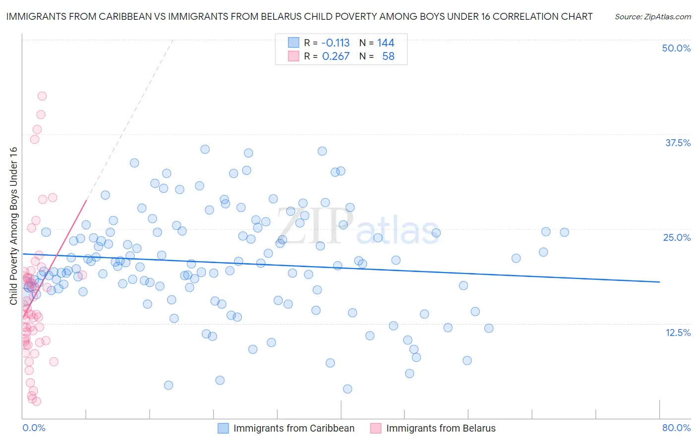 Immigrants from Caribbean vs Immigrants from Belarus Child Poverty Among Boys Under 16