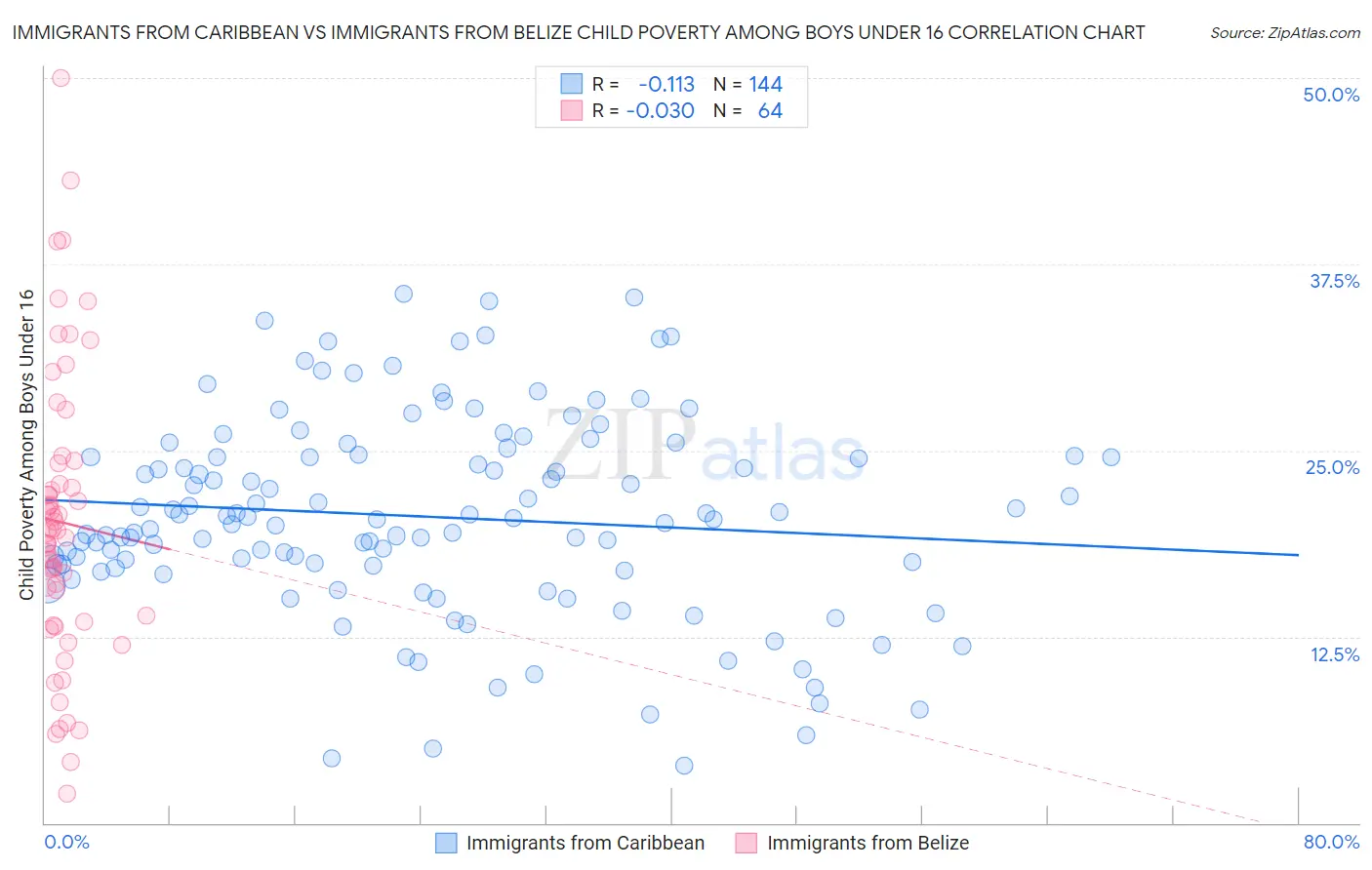 Immigrants from Caribbean vs Immigrants from Belize Child Poverty Among Boys Under 16