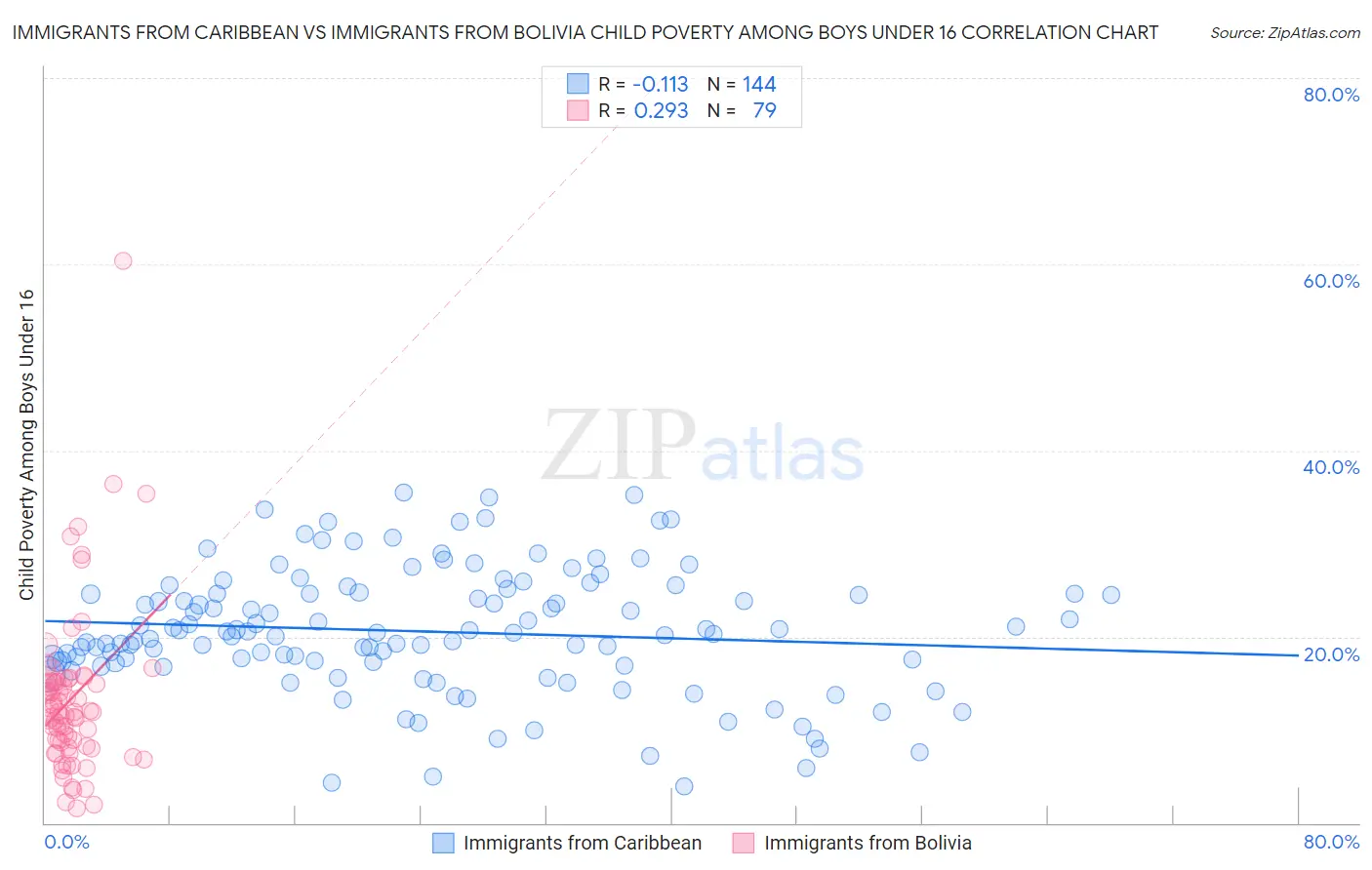 Immigrants from Caribbean vs Immigrants from Bolivia Child Poverty Among Boys Under 16