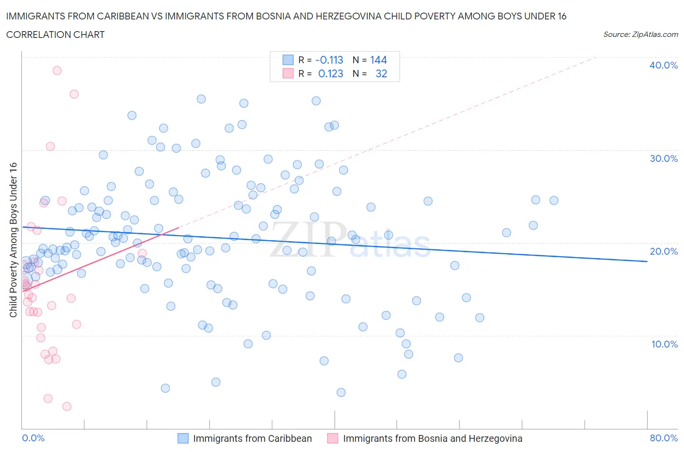 Immigrants from Caribbean vs Immigrants from Bosnia and Herzegovina Child Poverty Among Boys Under 16