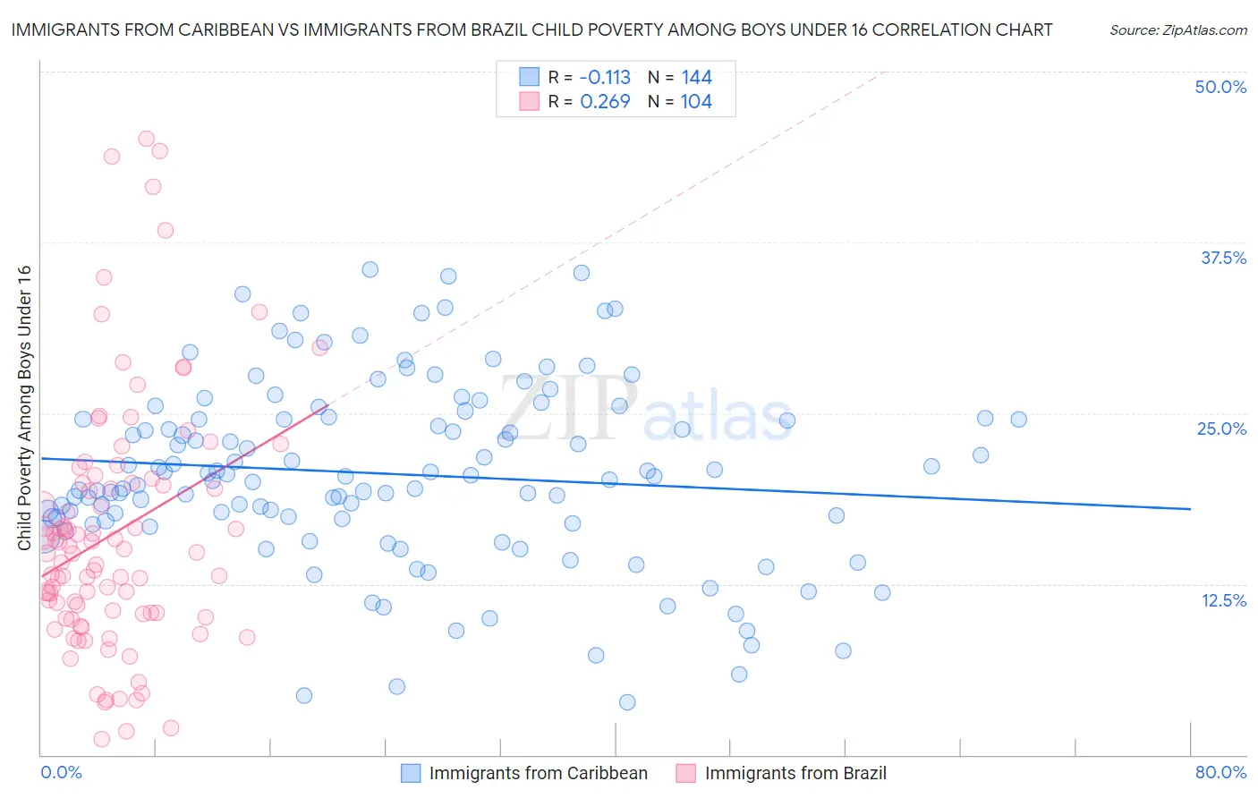 Immigrants from Caribbean vs Immigrants from Brazil Child Poverty Among Boys Under 16