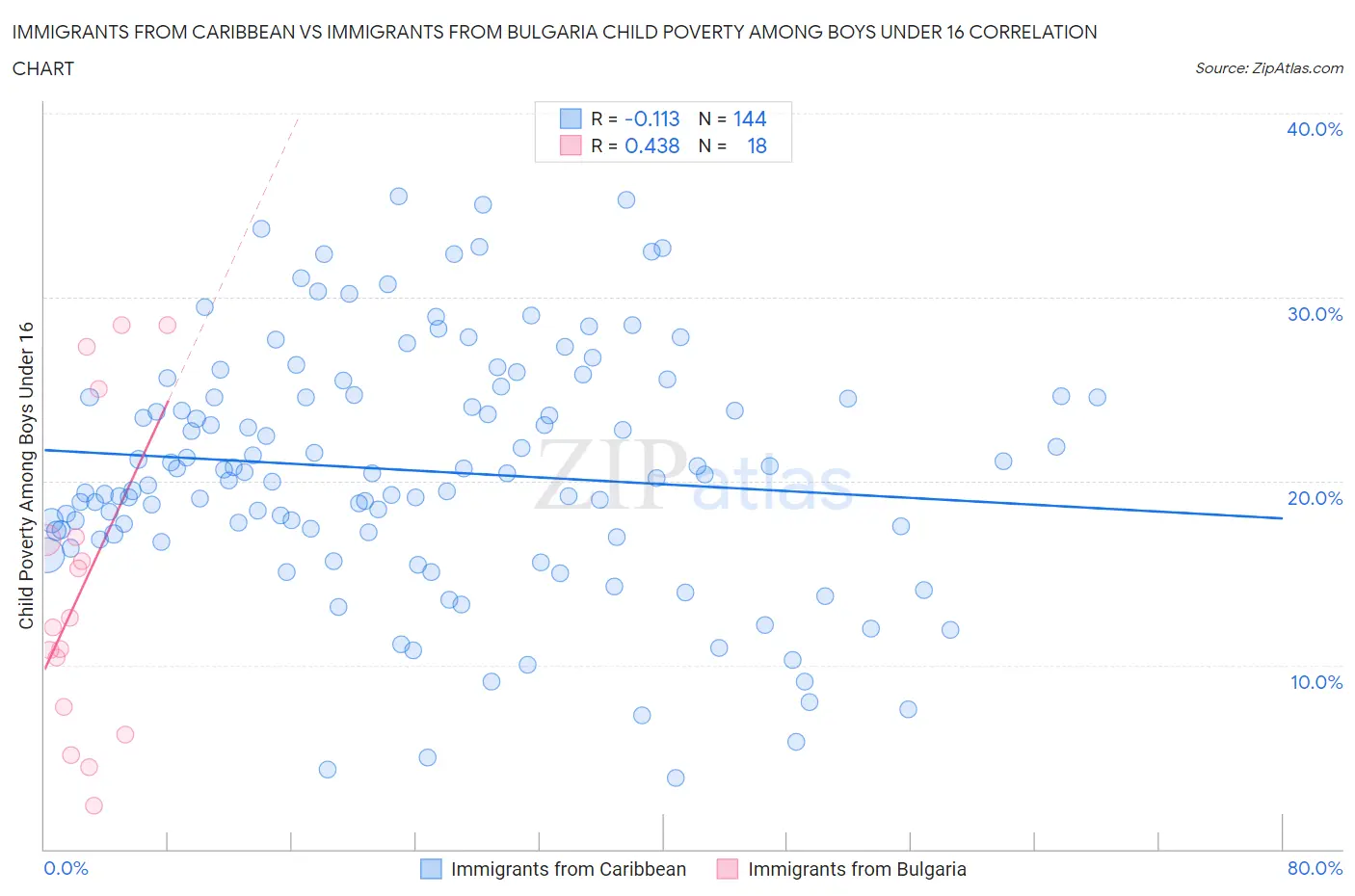 Immigrants from Caribbean vs Immigrants from Bulgaria Child Poverty Among Boys Under 16