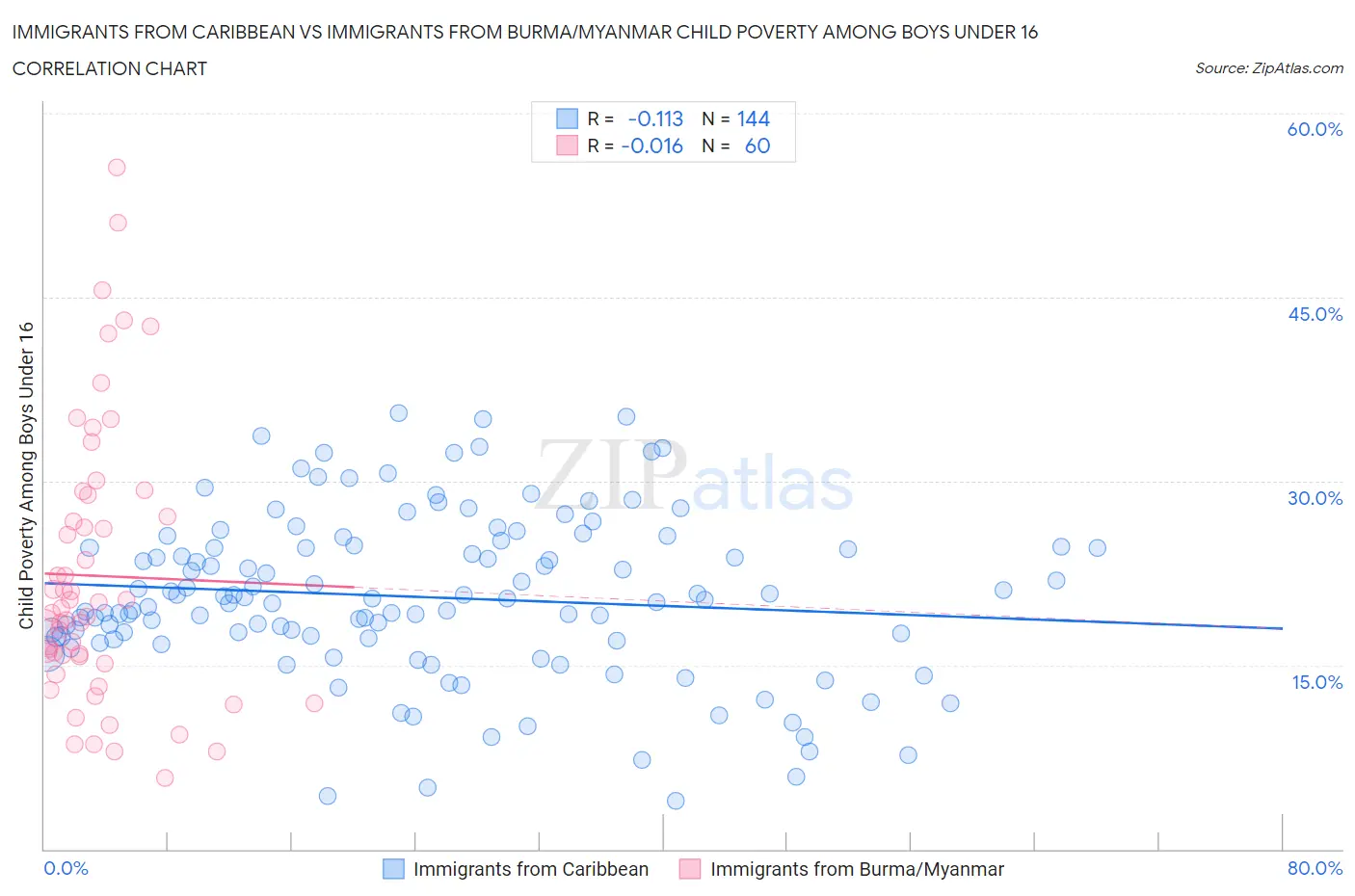 Immigrants from Caribbean vs Immigrants from Burma/Myanmar Child Poverty Among Boys Under 16