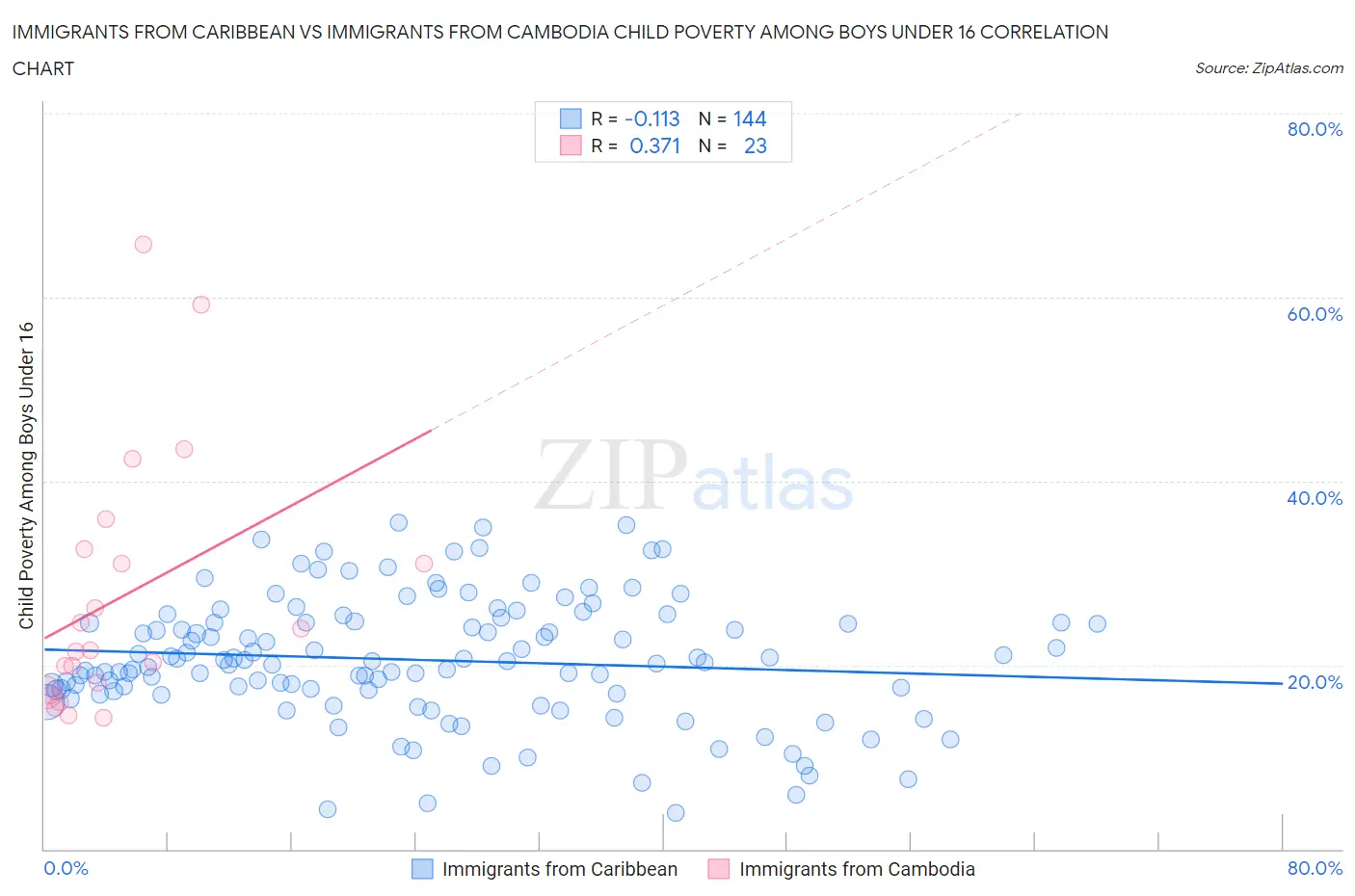 Immigrants from Caribbean vs Immigrants from Cambodia Child Poverty Among Boys Under 16