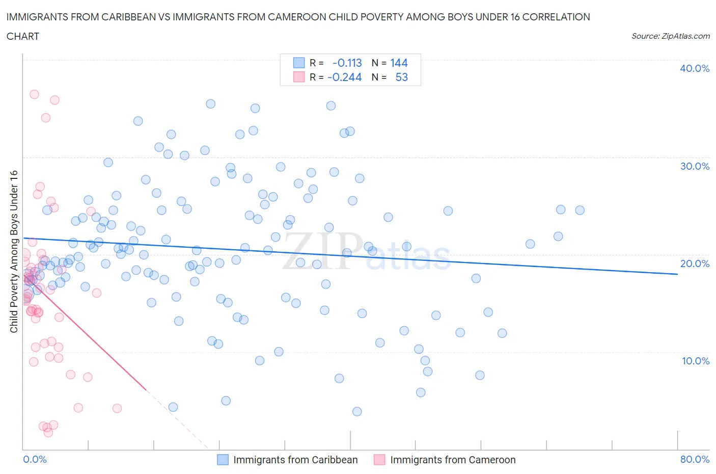 Immigrants from Caribbean vs Immigrants from Cameroon Child Poverty Among Boys Under 16