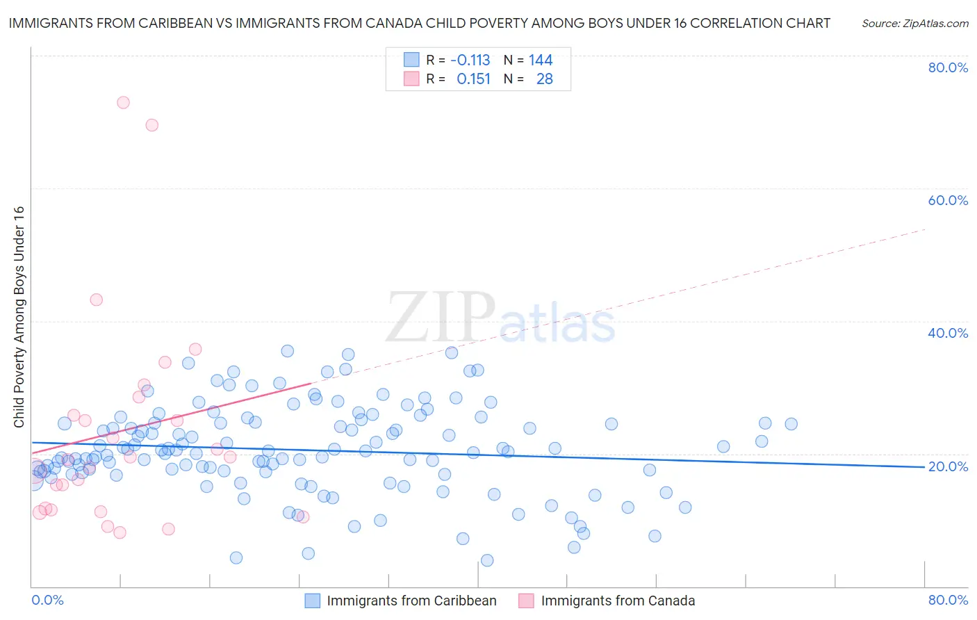 Immigrants from Caribbean vs Immigrants from Canada Child Poverty Among Boys Under 16