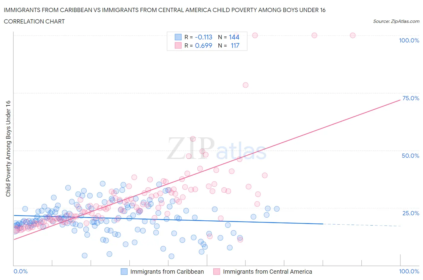 Immigrants from Caribbean vs Immigrants from Central America Child Poverty Among Boys Under 16