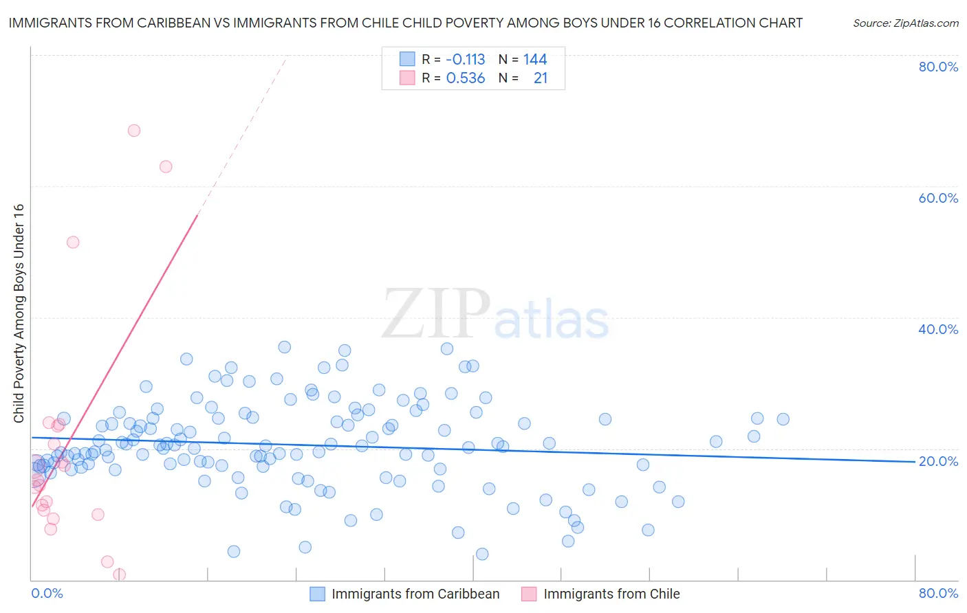 Immigrants from Caribbean vs Immigrants from Chile Child Poverty Among Boys Under 16