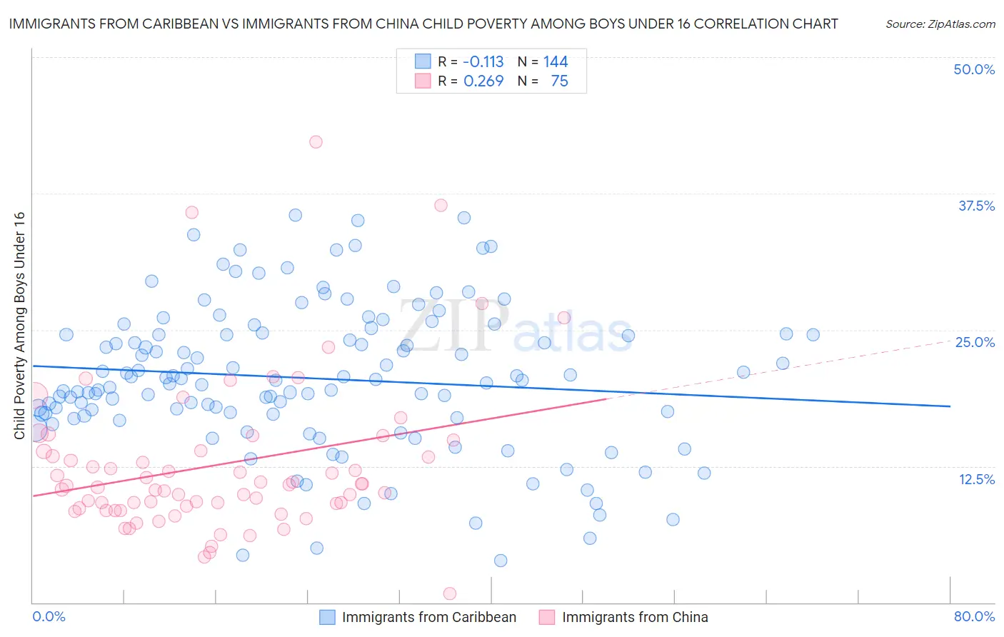 Immigrants from Caribbean vs Immigrants from China Child Poverty Among Boys Under 16