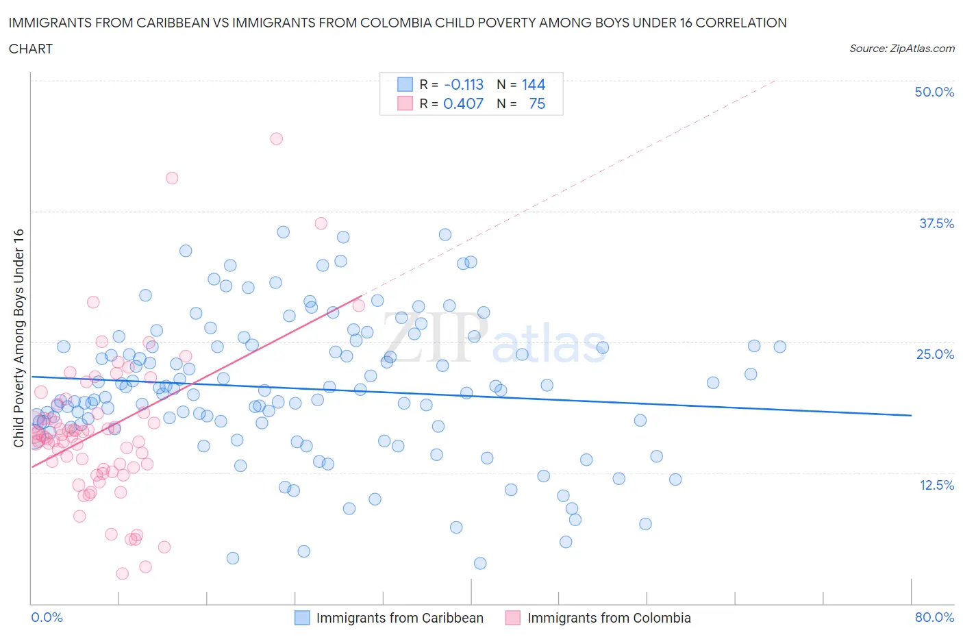 Immigrants from Caribbean vs Immigrants from Colombia Child Poverty Among Boys Under 16