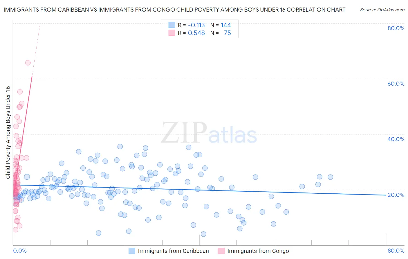 Immigrants from Caribbean vs Immigrants from Congo Child Poverty Among Boys Under 16