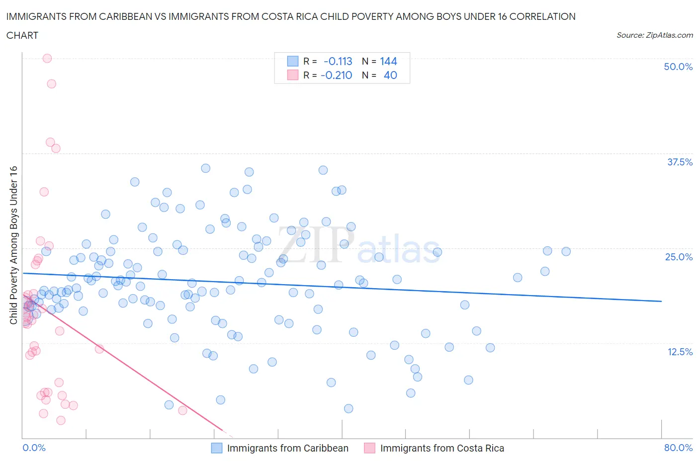 Immigrants from Caribbean vs Immigrants from Costa Rica Child Poverty Among Boys Under 16