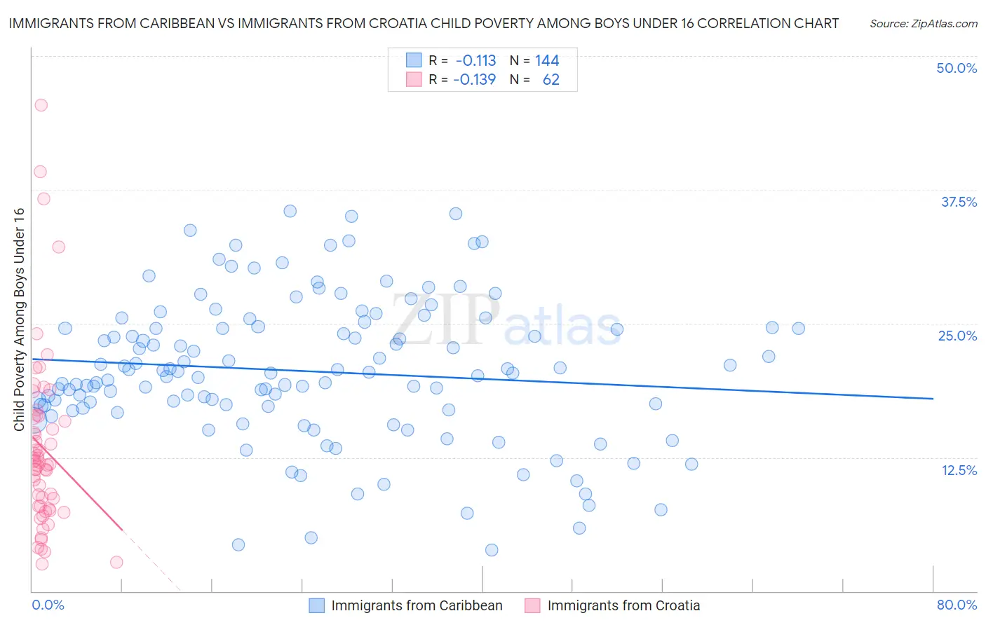 Immigrants from Caribbean vs Immigrants from Croatia Child Poverty Among Boys Under 16