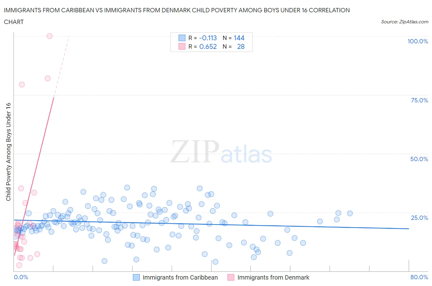 Immigrants from Caribbean vs Immigrants from Denmark Child Poverty Among Boys Under 16