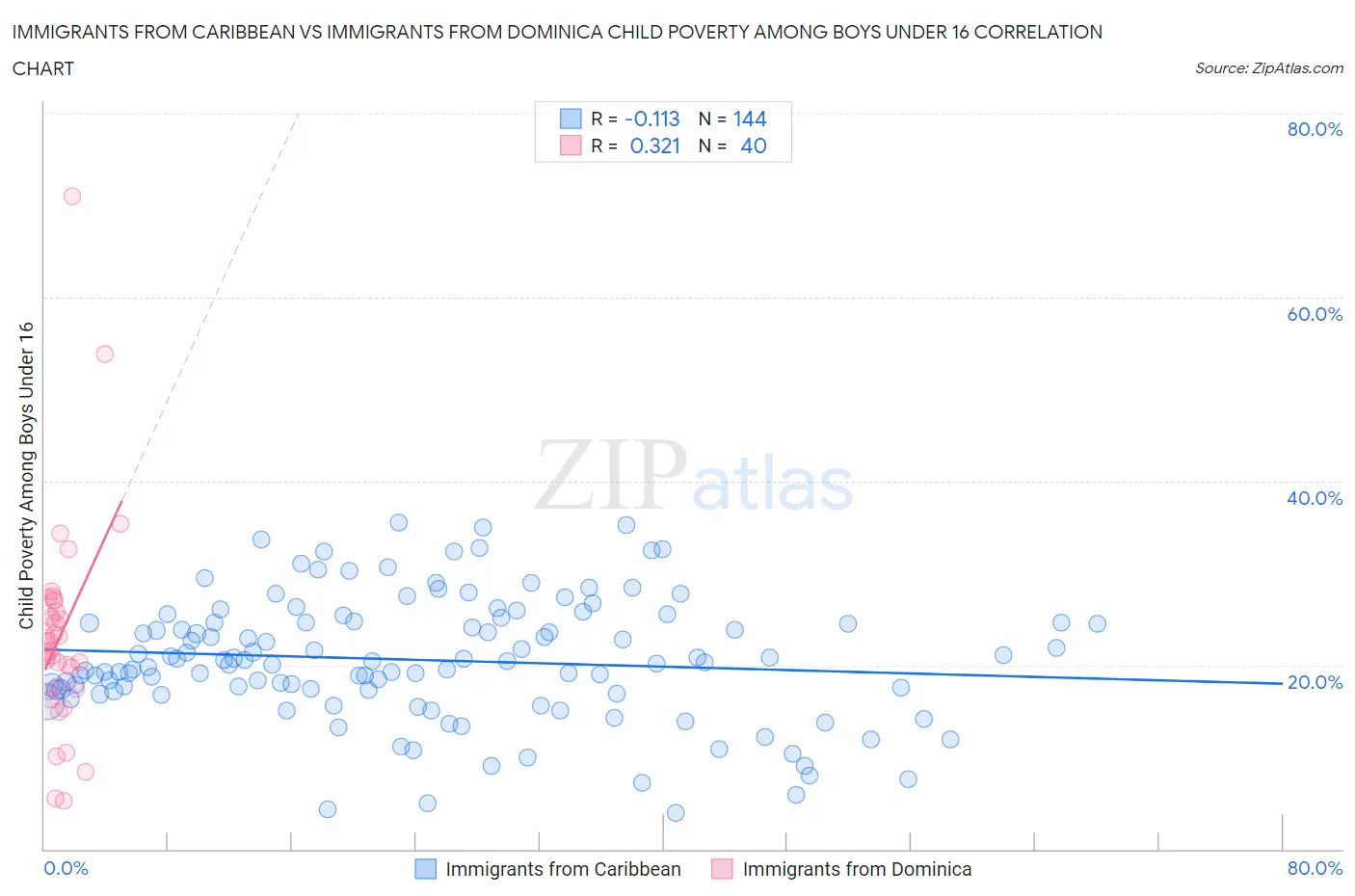 Immigrants from Caribbean vs Immigrants from Dominica Child Poverty Among Boys Under 16