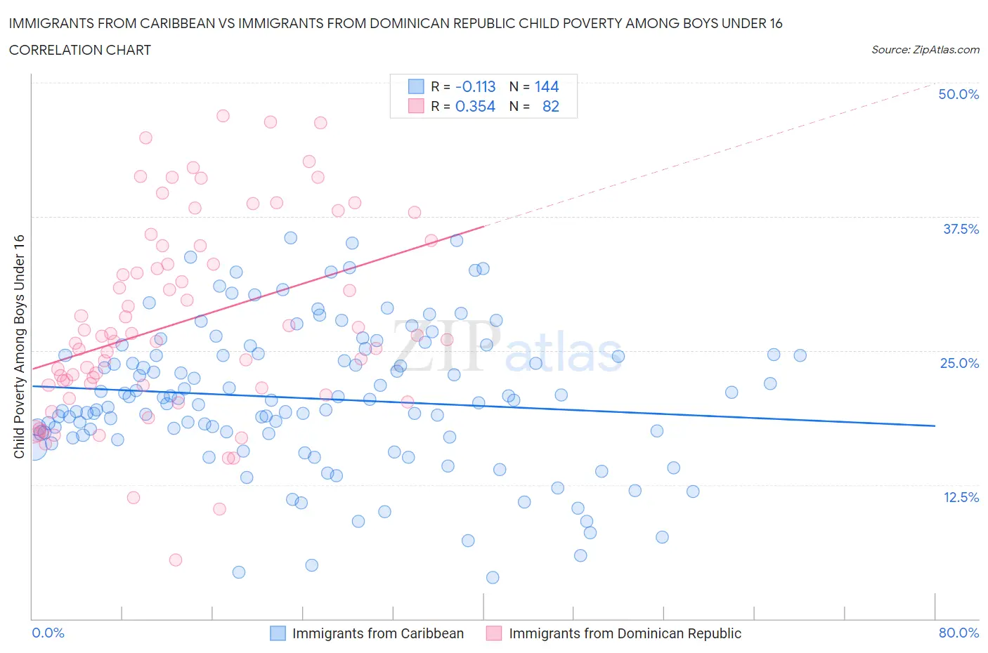 Immigrants from Caribbean vs Immigrants from Dominican Republic Child Poverty Among Boys Under 16