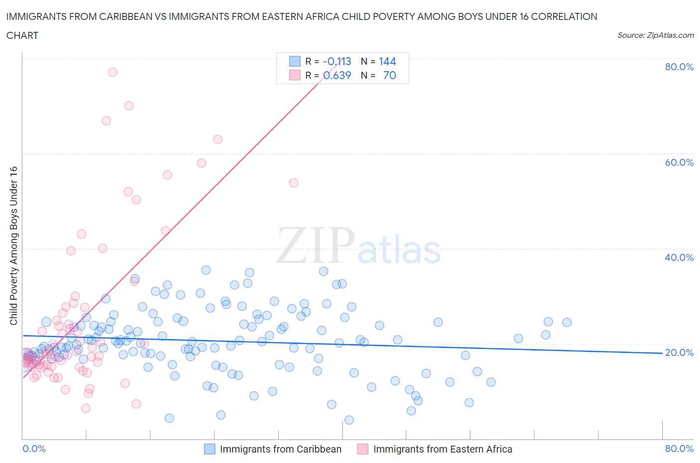 Immigrants from Caribbean vs Immigrants from Eastern Africa Child Poverty Among Boys Under 16