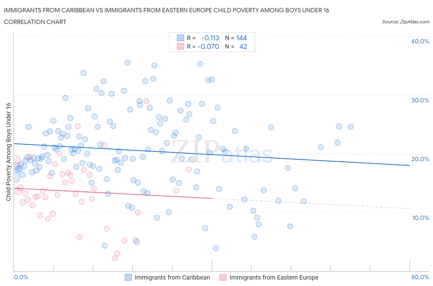 Immigrants from Caribbean vs Immigrants from Eastern Europe Child Poverty Among Boys Under 16