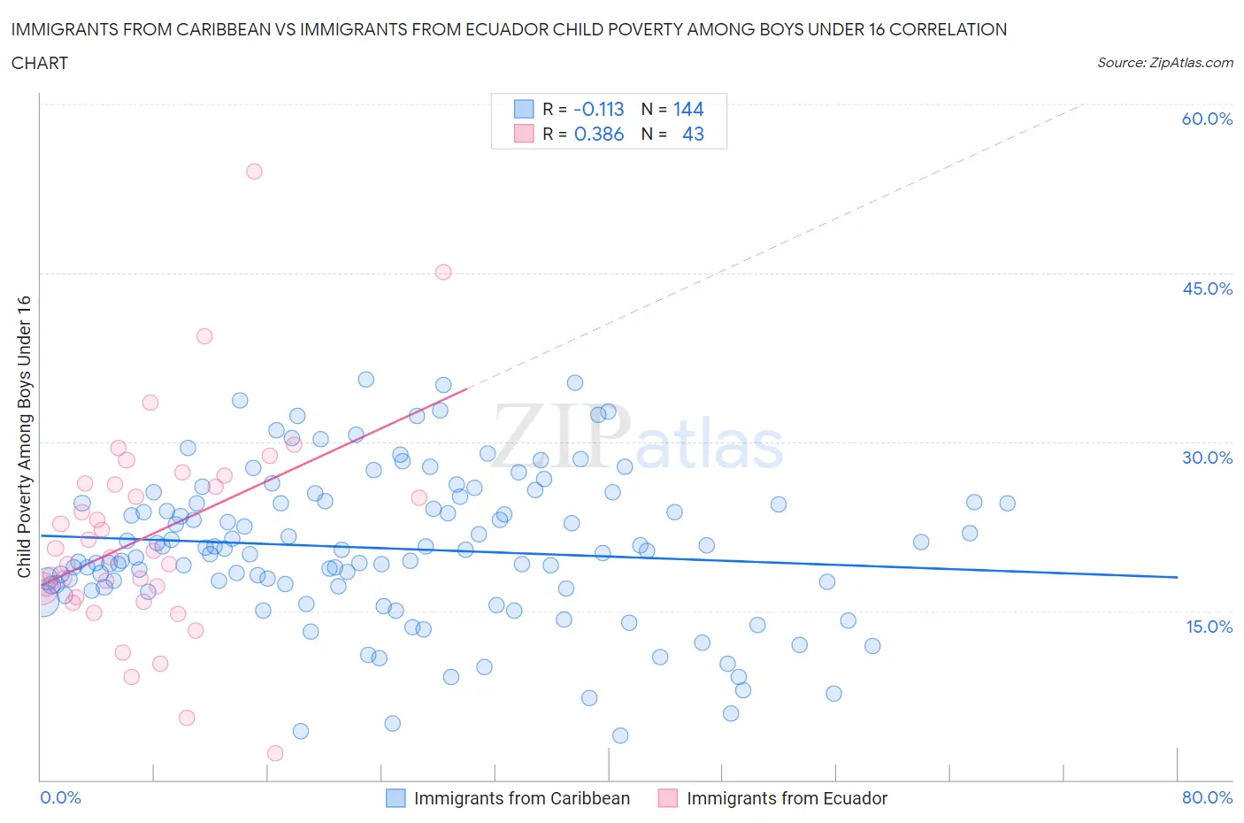 Immigrants from Caribbean vs Immigrants from Ecuador Child Poverty Among Boys Under 16