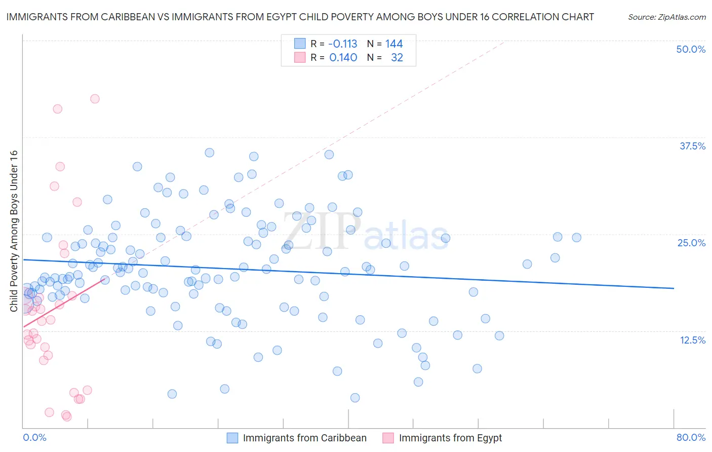 Immigrants from Caribbean vs Immigrants from Egypt Child Poverty Among Boys Under 16