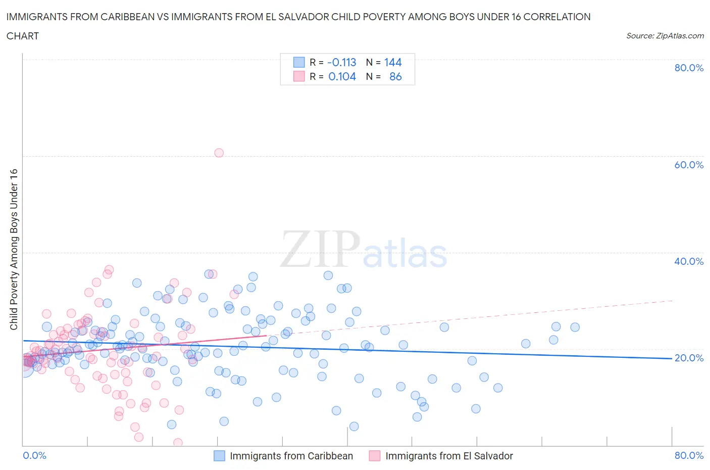 Immigrants from Caribbean vs Immigrants from El Salvador Child Poverty Among Boys Under 16